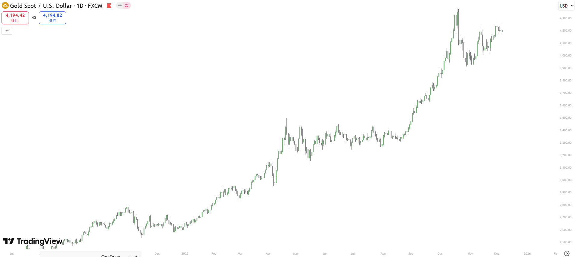 الذهب تريدينج فيو
